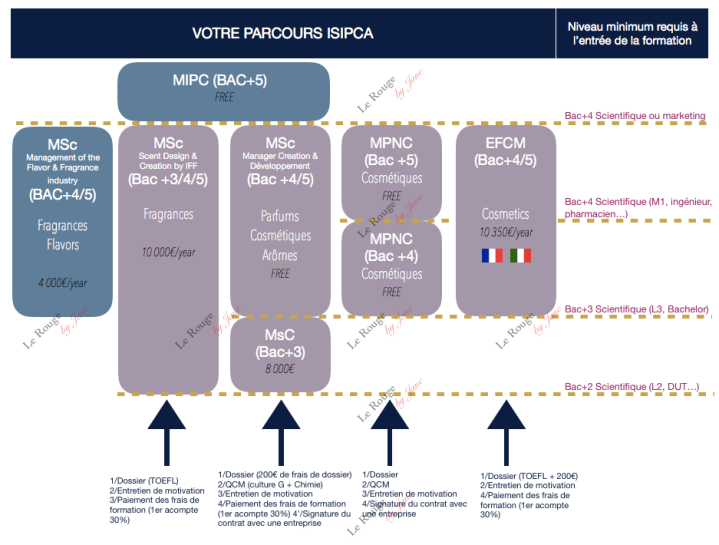 Parcours ISIPCA